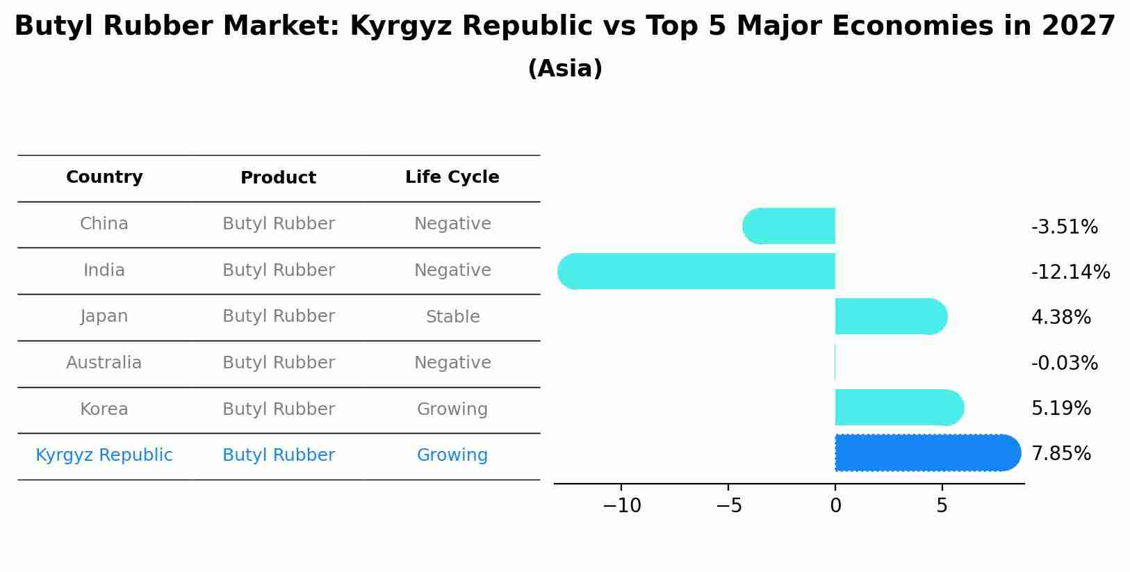 Butyl Rubber Market: Kyrgyz Republic vs Top 5 Major Economies in 2027 (Asia)