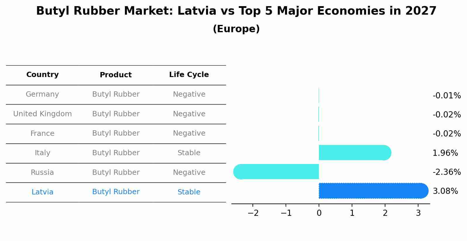 Butyl Rubber Market: Latvia vs Top 5 Major Economies in 2027 (Europe)