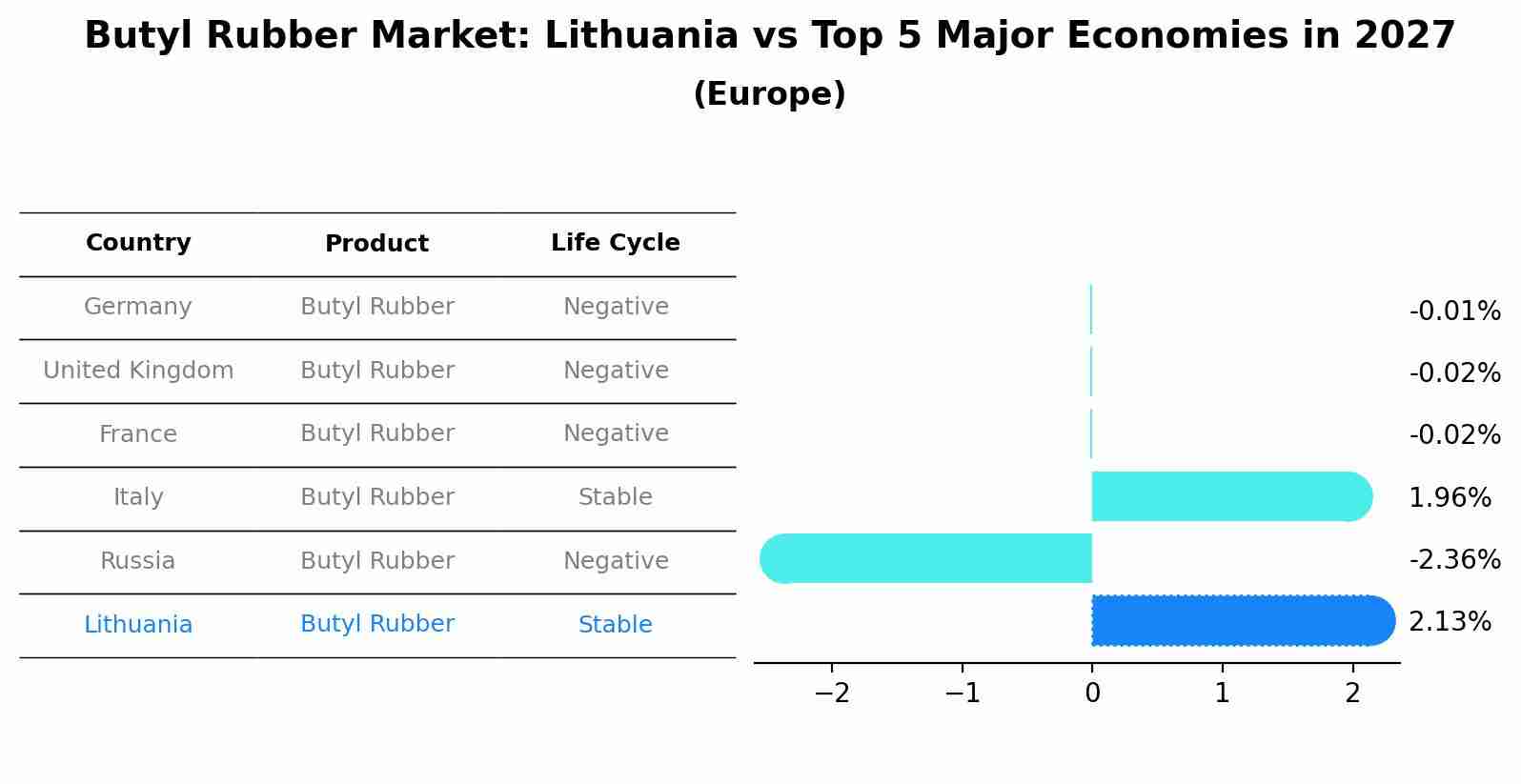 Butyl Rubber Market: Lithuania vs Top 5 Major Economies in 2027 (Europe)