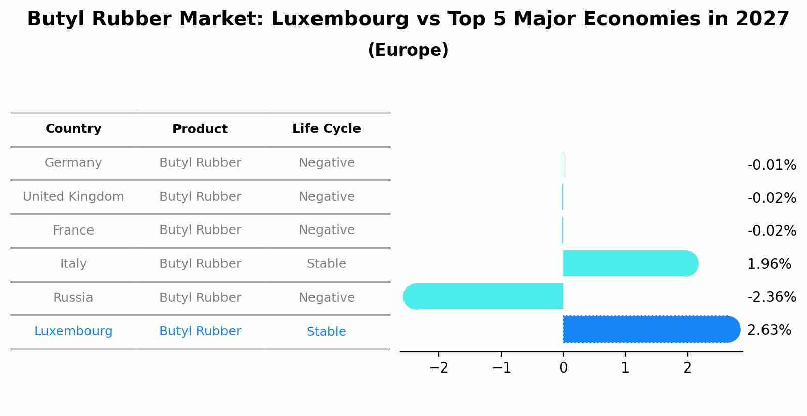 Butyl Rubber Market: Luxembourg vs Top 5 Major Economies in 2027 (Europe)