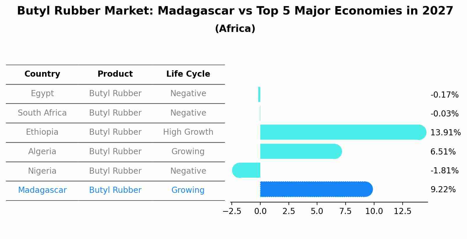 Butyl Rubber Market: Madagascar vs Top 5 Major Economies in 2027 (Africa)