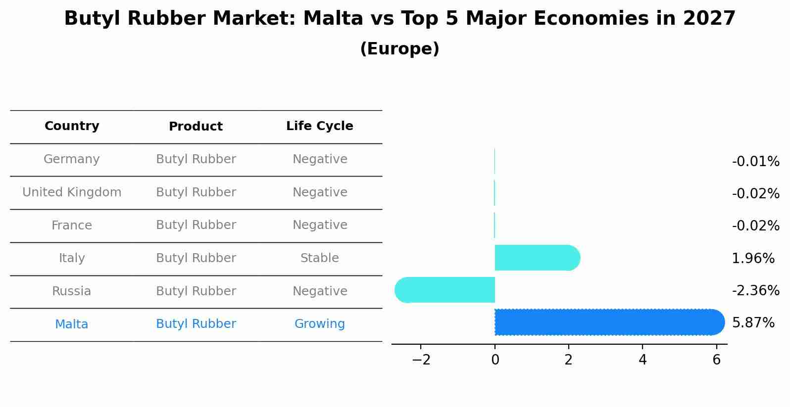 Butyl Rubber Market: Malta vs Top 5 Major Economies in 2027 (Europe)