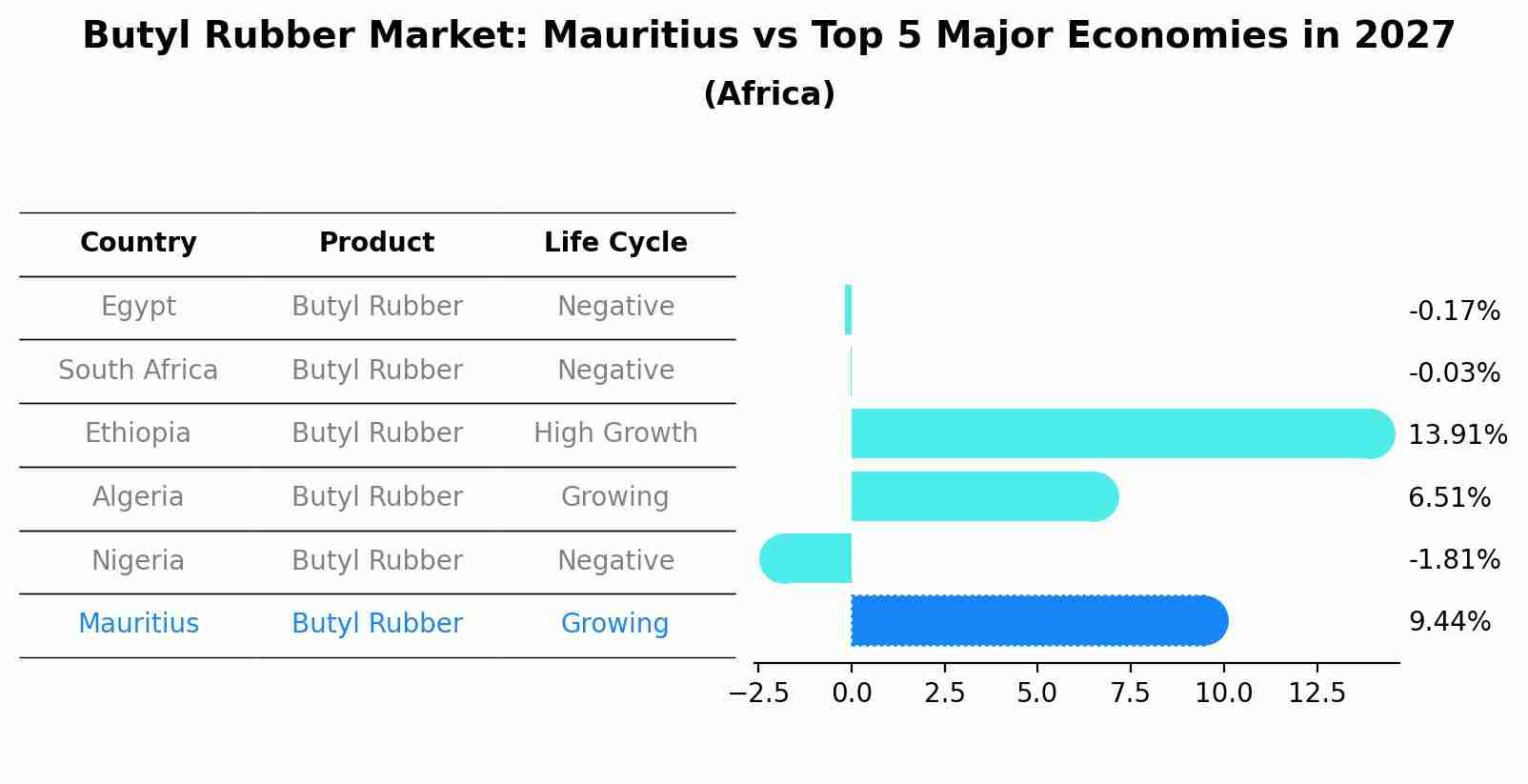 Butyl Rubber Market: Mauritius vs Top 5 Major Economies in 2027 (Africa)