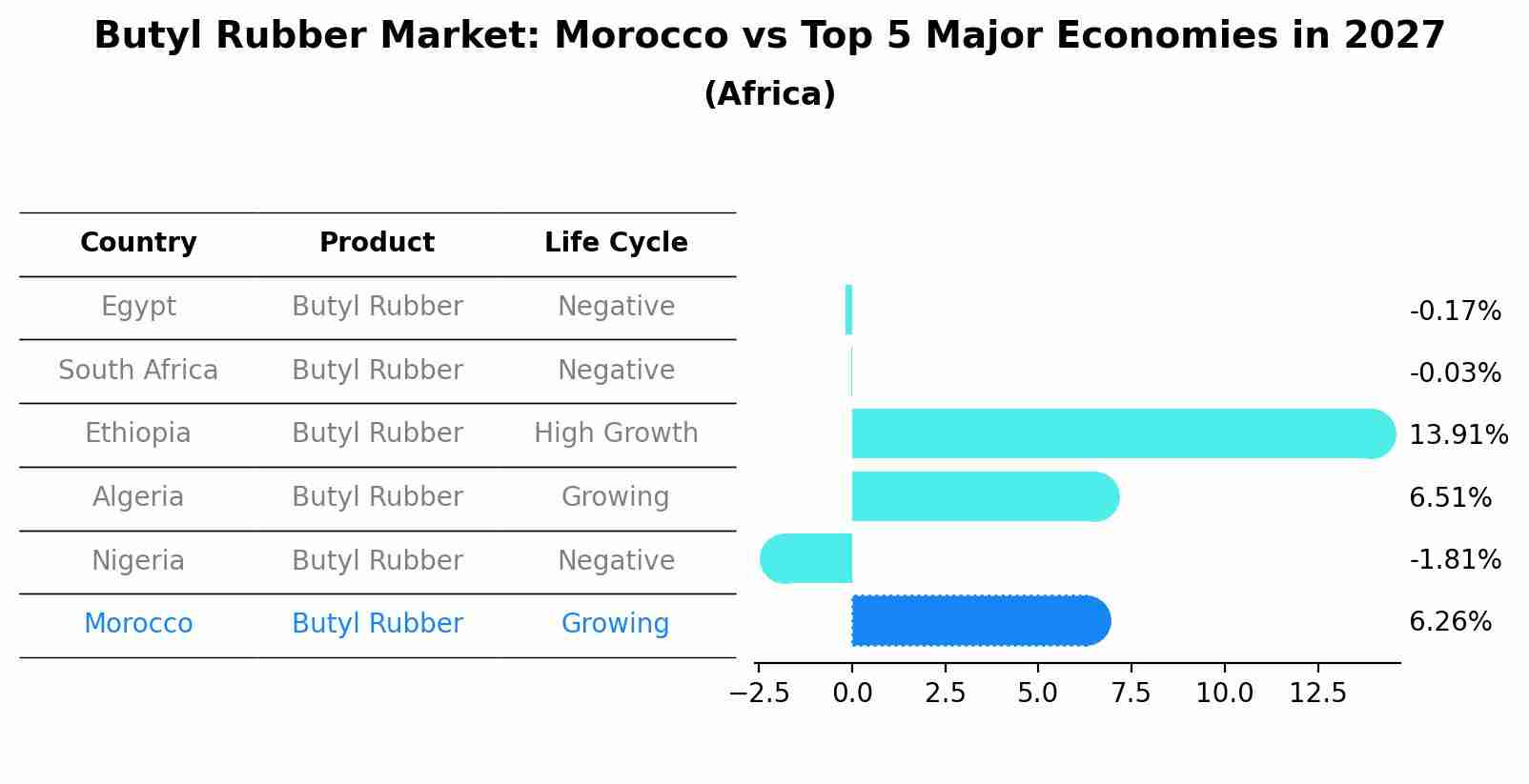 Butyl Rubber Market: Morocco vs Top 5 Major Economies in 2027 (Africa)