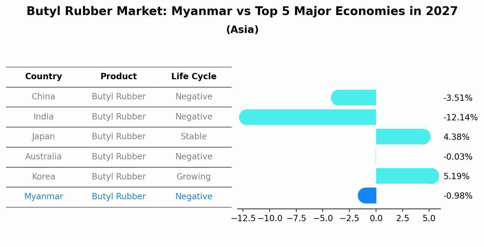 Butyl Rubber Market: Myanmar vs Top 5 Major Economies in 2027 (Asia)