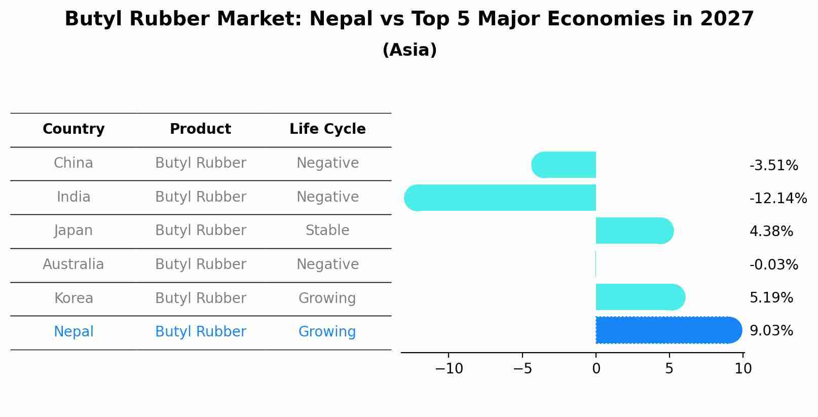 Butyl Rubber Market: Nepal vs Top 5 Major Economies in 2027 (Asia)