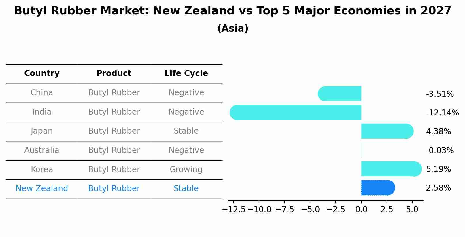 Butyl Rubber Market: New Zealand vs Top 5 Major Economies in 2027 (Asia)
