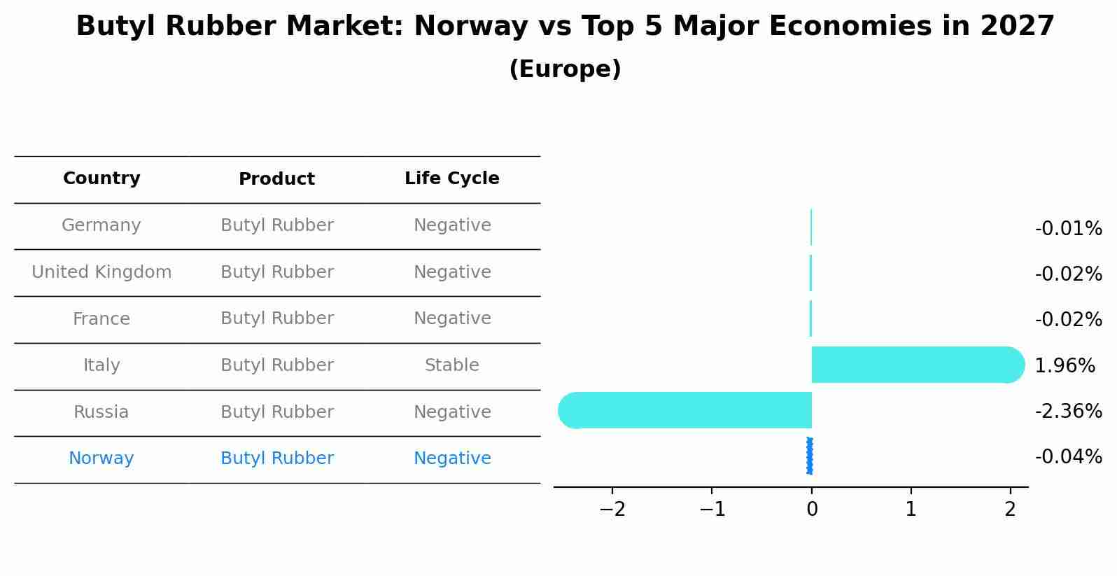 Butyl Rubber Market: Norway vs Top 5 Major Economies in 2027 (Europe)