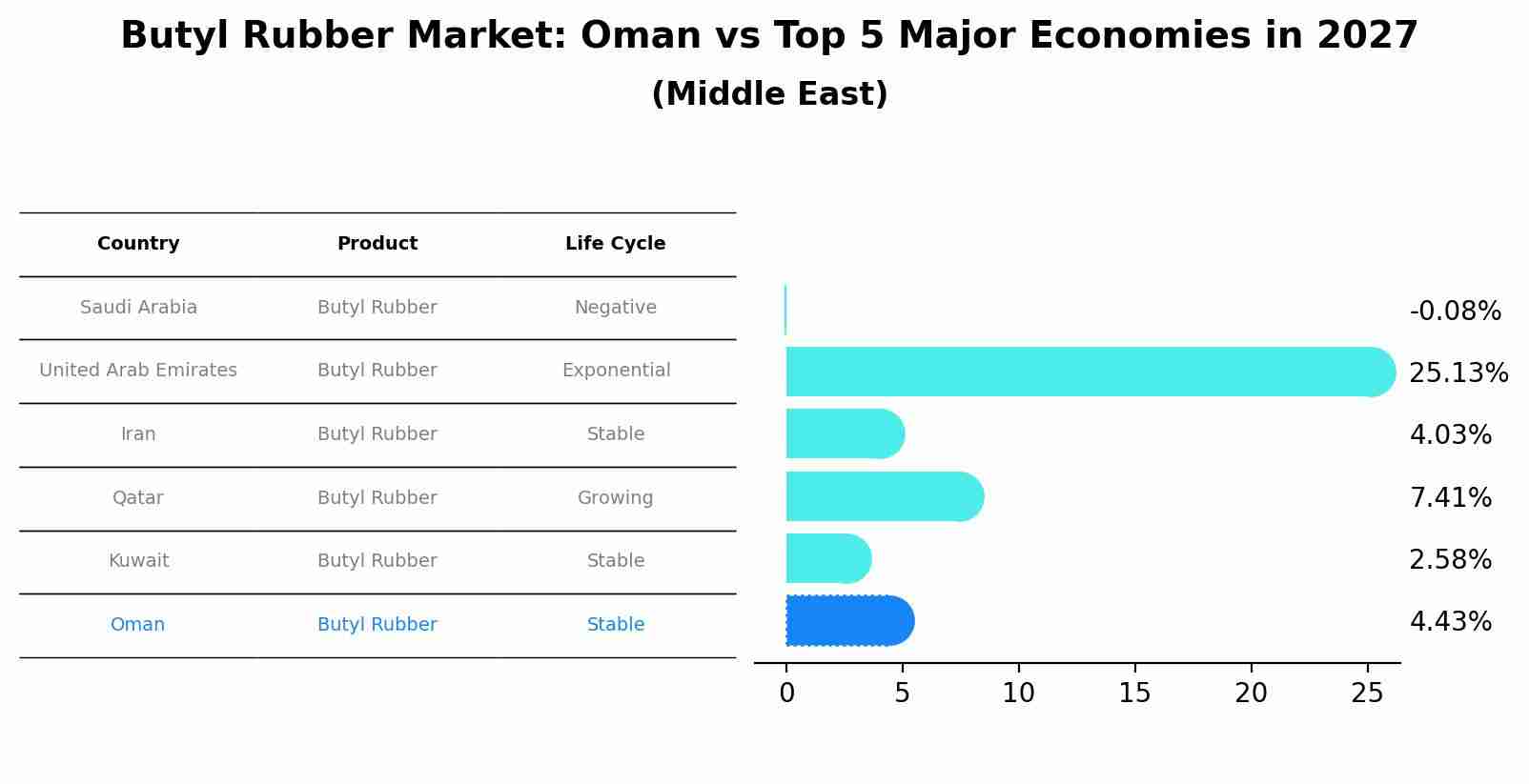 Butyl Rubber Market: Oman vs Top 5 Major Economies in 2027 (Middle East)