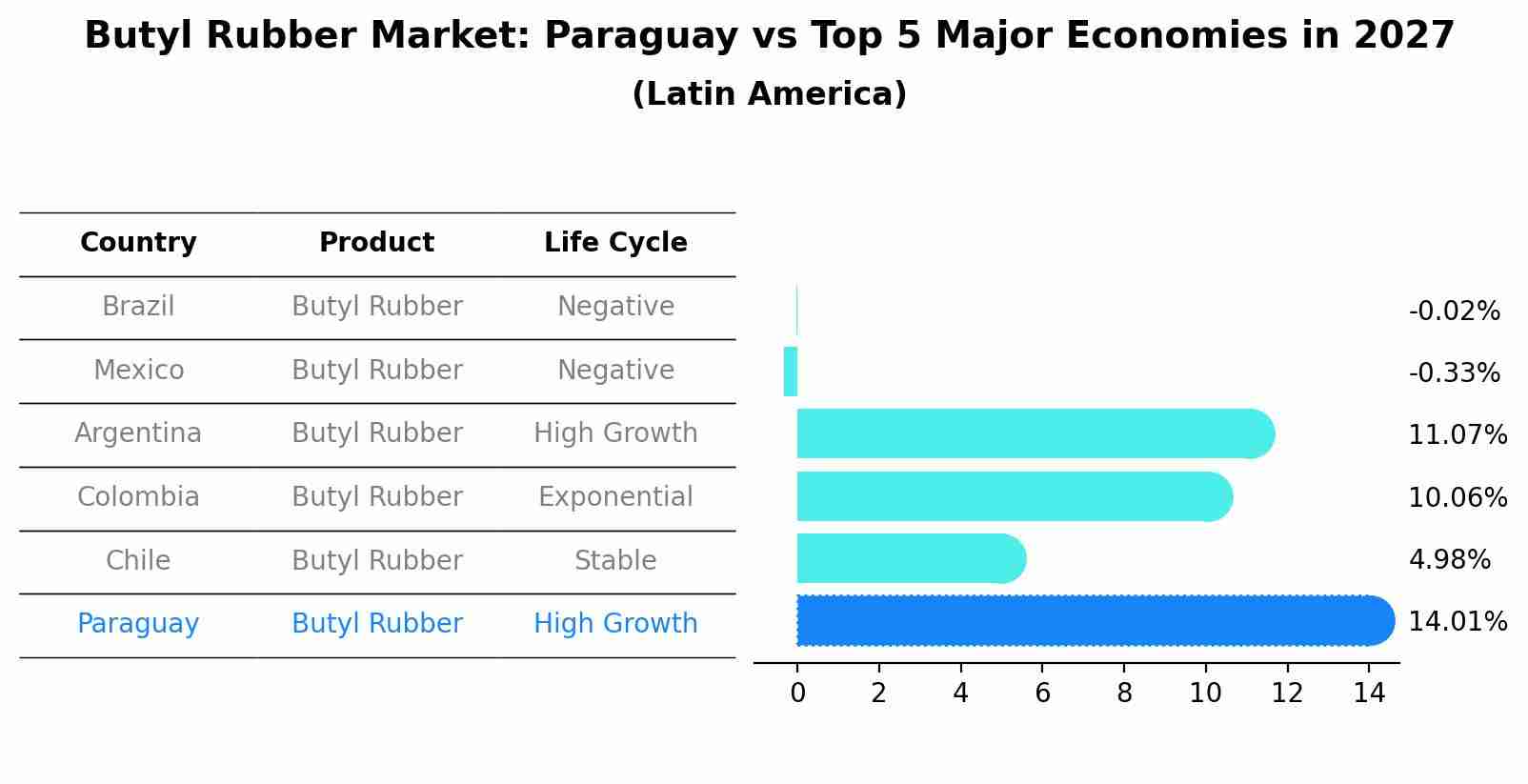 Butyl Rubber Market: Paraguay vs Top 5 Major Economies in 2027 (Latin America)
