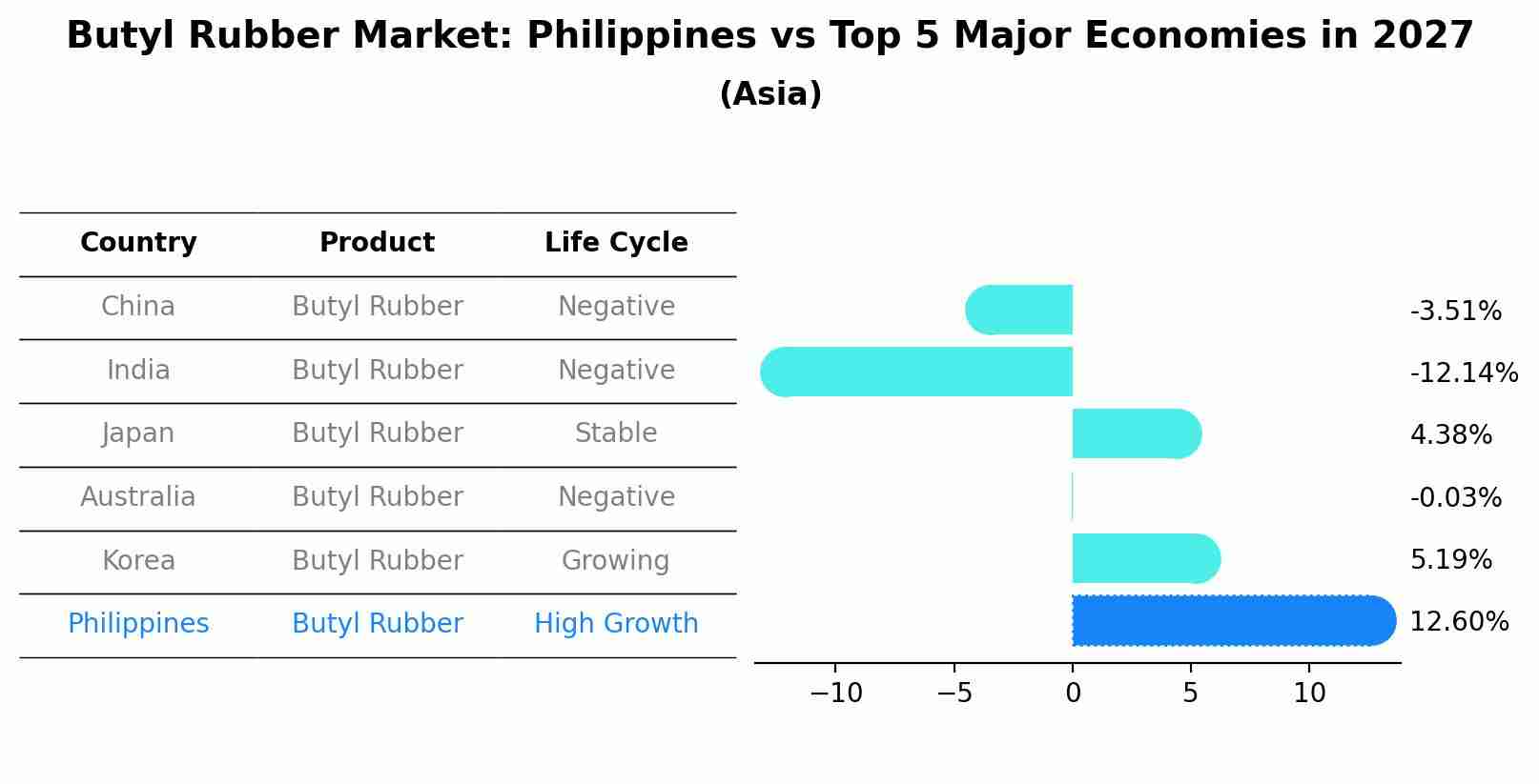 Butyl Rubber Market: Philippines vs Top 5 Major Economies in 2027 (Asia)
