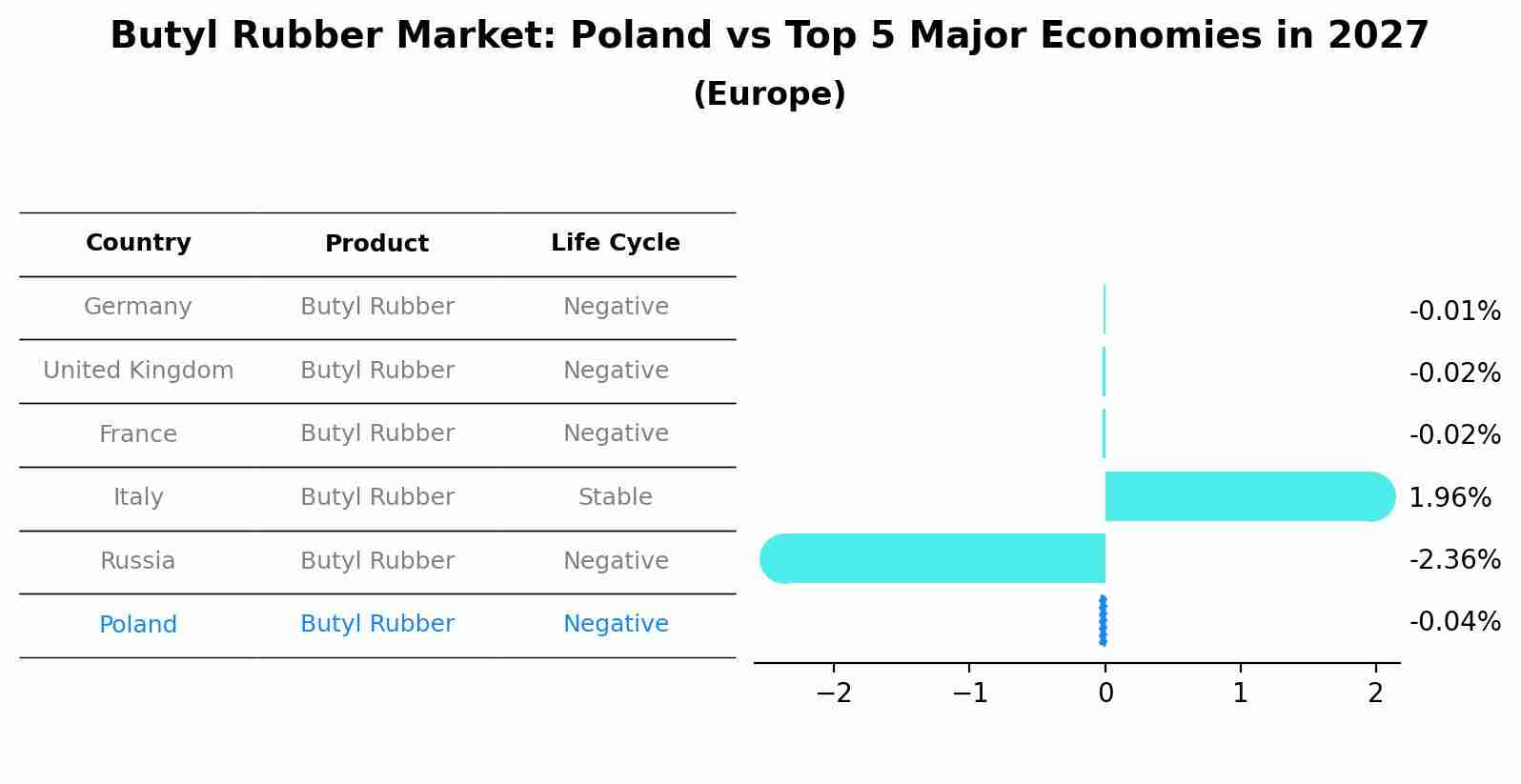 Butyl Rubber Market: Poland vs Top 5 Major Economies in 2027 (Europe)