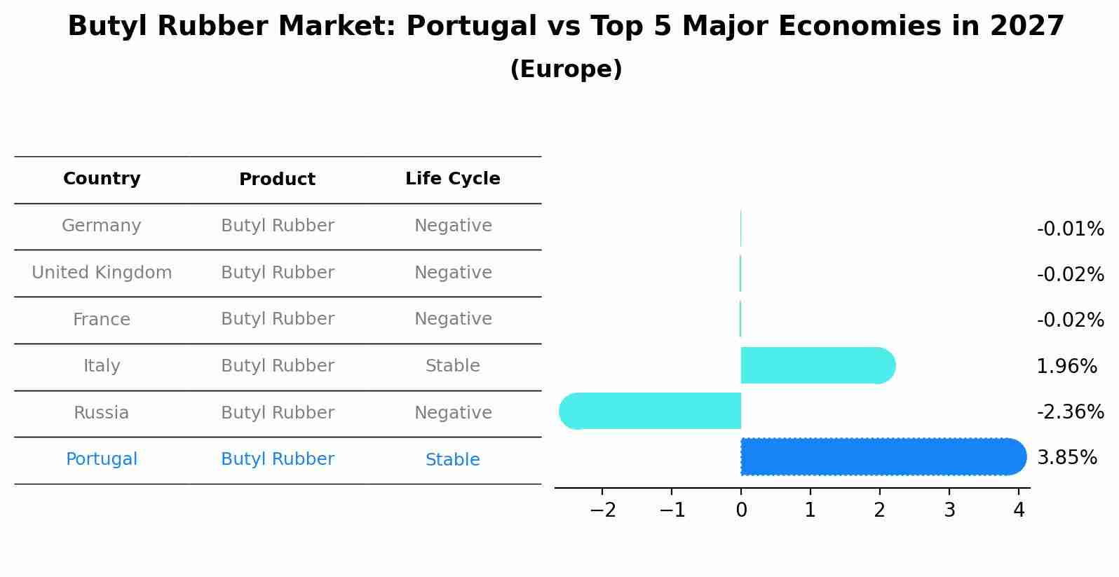 Butyl Rubber Market: Portugal vs Top 5 Major Economies in 2027 (Europe)