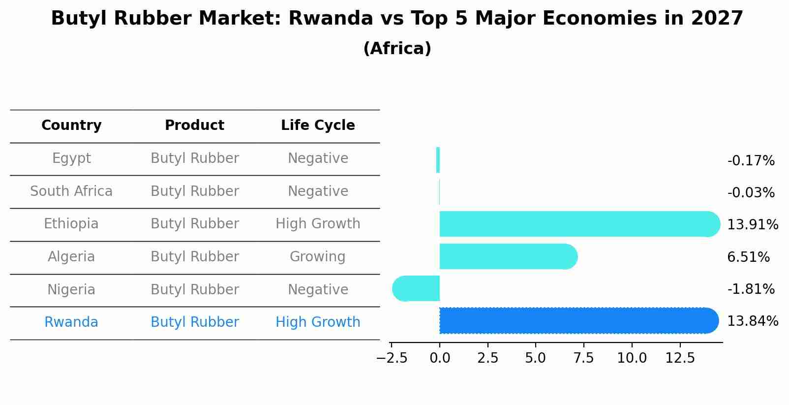 Butyl Rubber Market: Rwanda vs Top 5 Major Economies in 2027 (Africa)