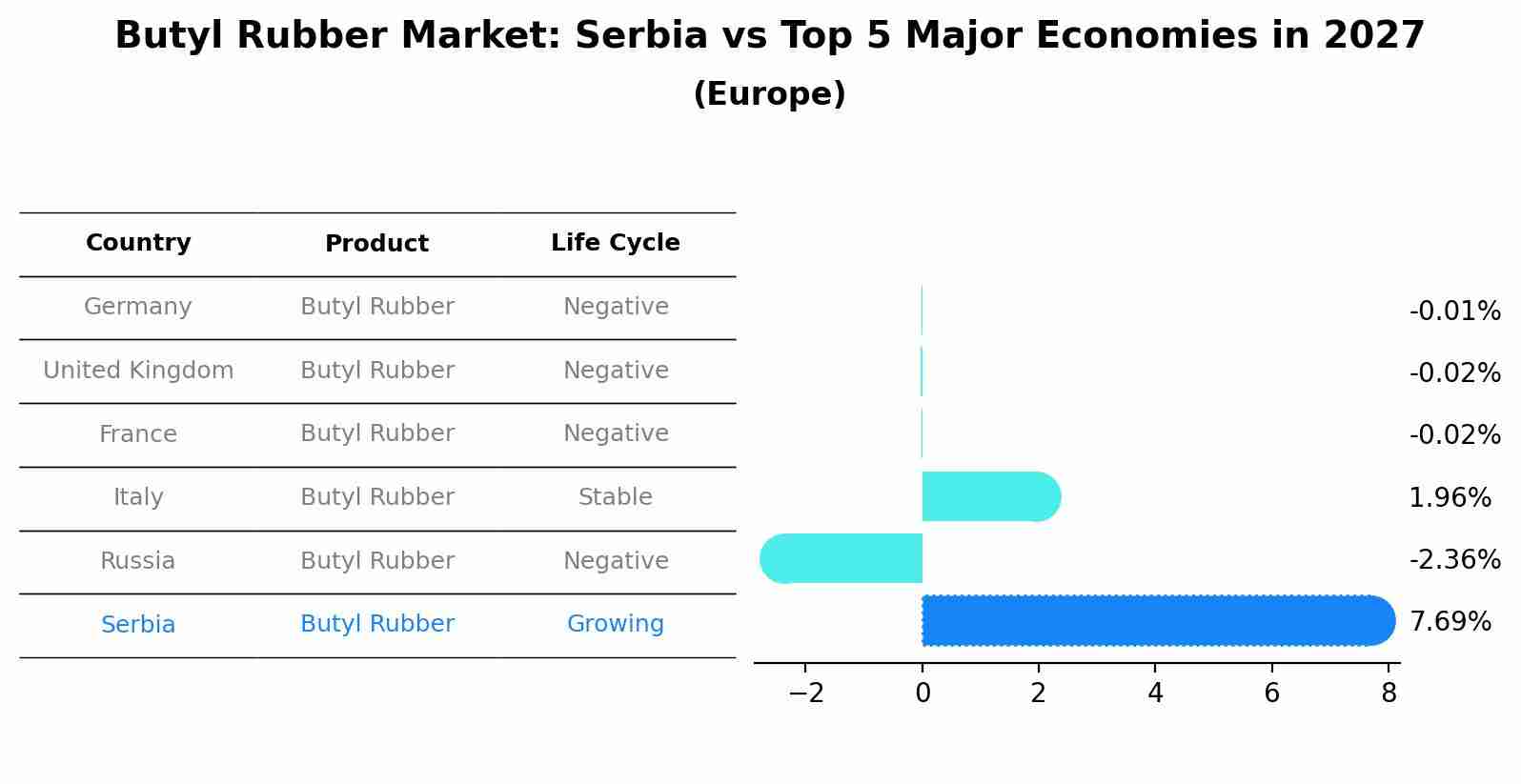 Butyl Rubber Market: Serbia vs Top 5 Major Economies in 2027 (Europe)