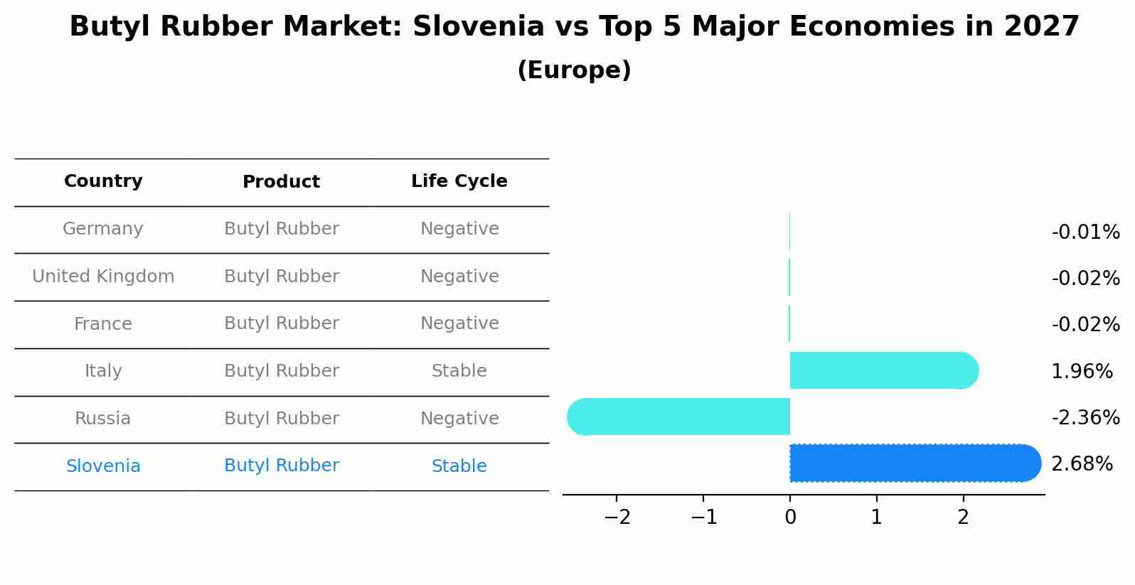 Butyl Rubber Market: Slovenia vs Top 5 Major Economies in 2027 (Europe)