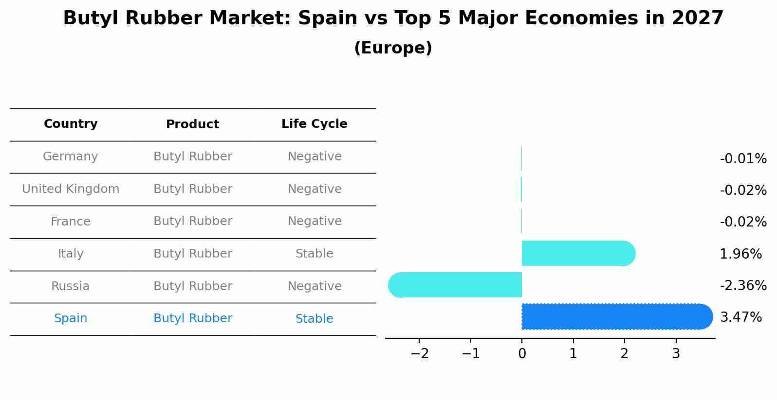 Butyl Rubber Market: Spain vs Top 5 Major Economies in 2027 (Europe)