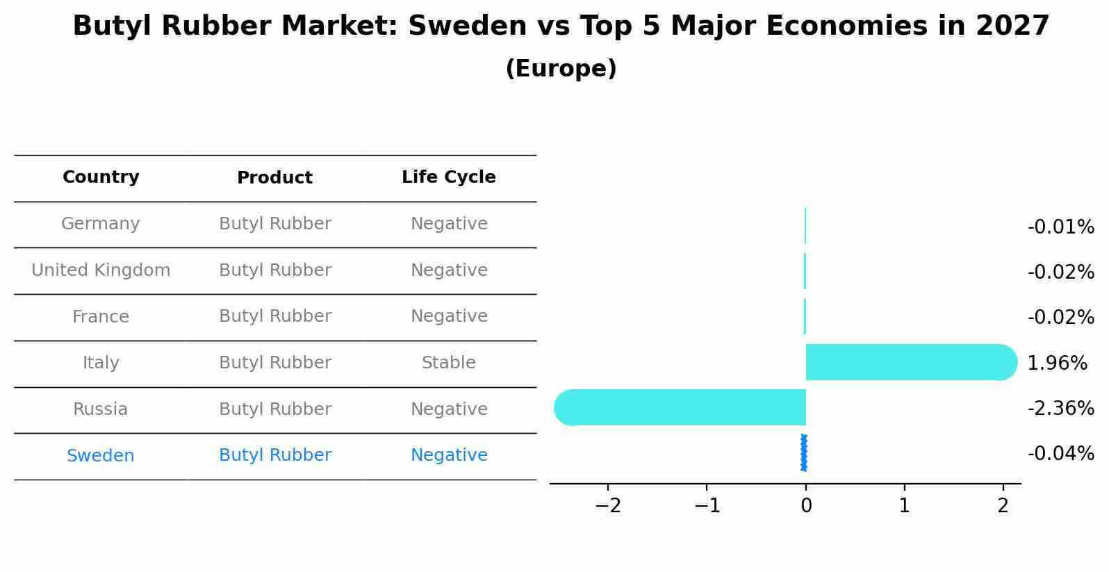 Butyl Rubber Market: Sweden vs Top 5 Major Economies in 2027 (Europe)