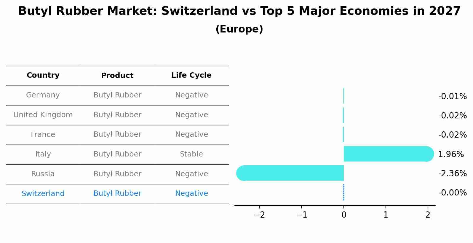 Butyl Rubber Market: Switzerland vs Top 5 Major Economies in 2027 (Europe)