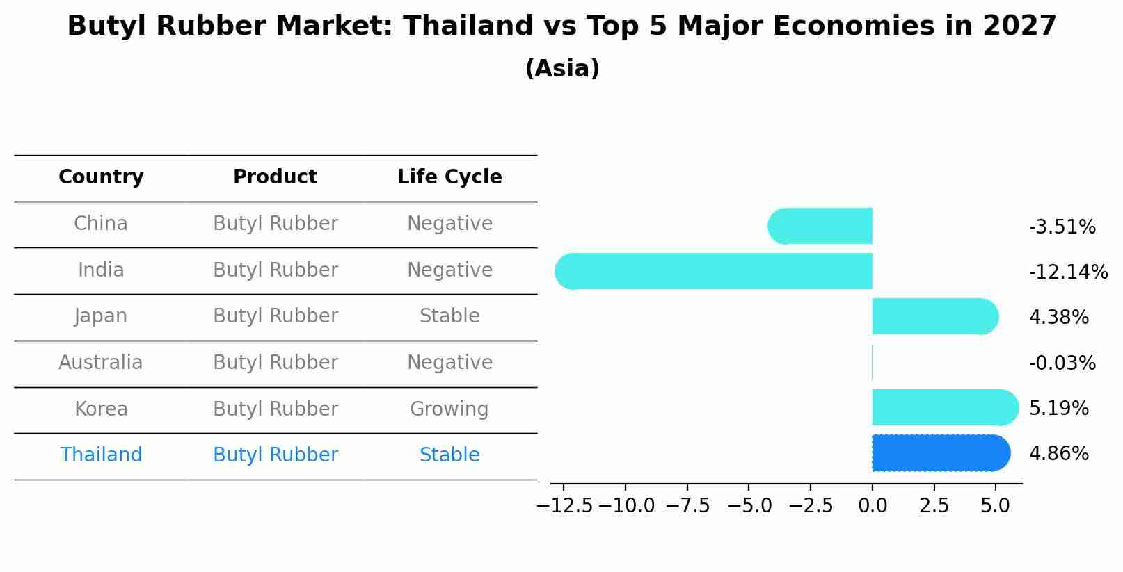 Butyl Rubber Market: Thailand vs Top 5 Major Economies in 2027 (Asia)