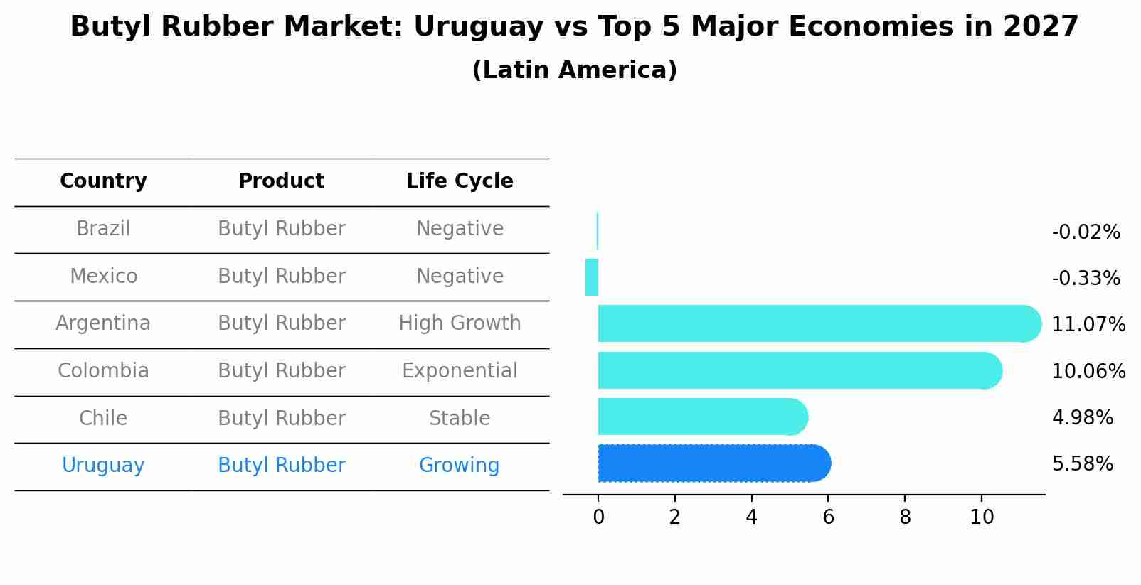 Butyl Rubber Market: Uruguay vs Top 5 Major Economies in 2027 (Latin America)