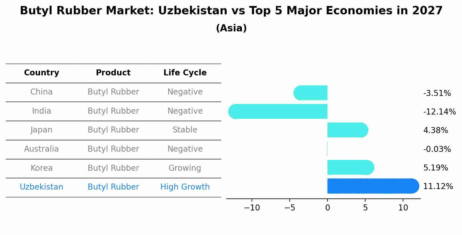 Butyl Rubber Market: Uzbekistan vs Top 5 Major Economies in 2027 (Asia)