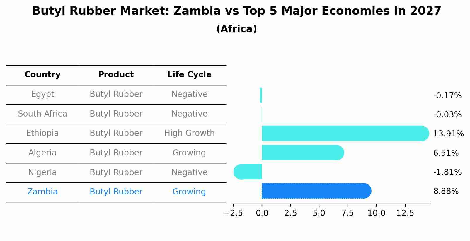 Butyl Rubber Market: Zambia vs Top 5 Major Economies in 2027 (Africa)