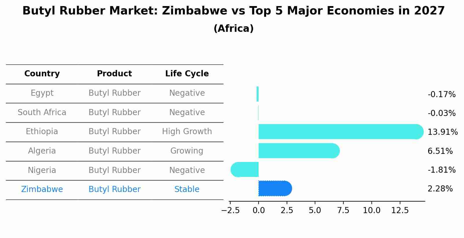Butyl Rubber Market: Zimbabwe vs Top 5 Major Economies in 2027 (Africa)