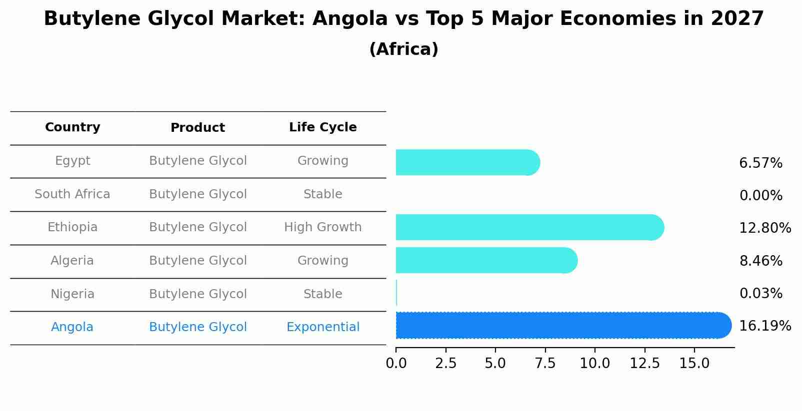Butylene Glycol Market: Angola vs Top 5 Major Economies in 2027 (Africa)