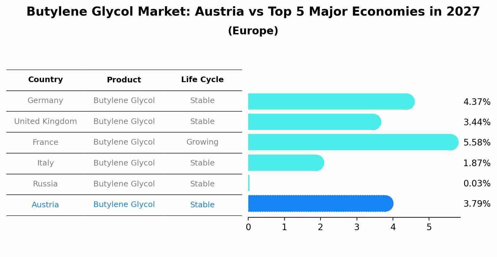 Butylene Glycol Market: Austria vs Top 5 Major Economies in 2027 (Europe)