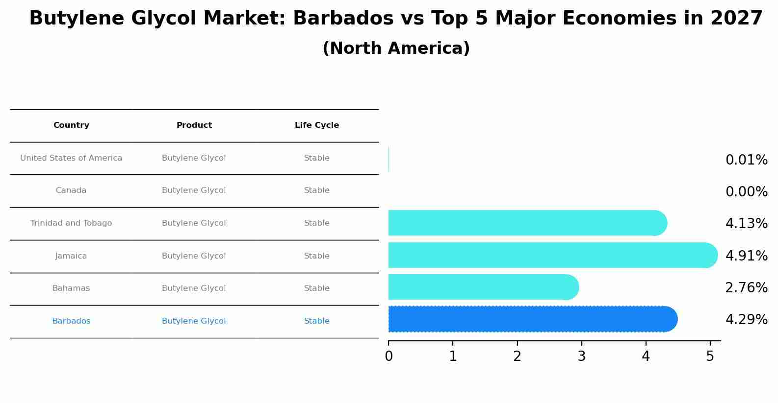 Butylene Glycol Market: Barbados vs Top 5 Major Economies in 2027 (North America)