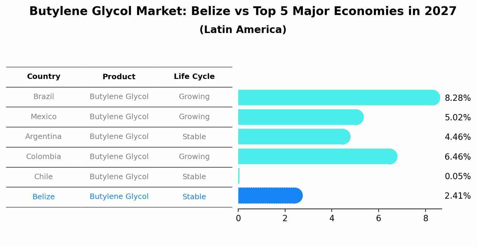 Butylene Glycol Market: Belize vs Top 5 Major Economies in 2027 (Latin America)