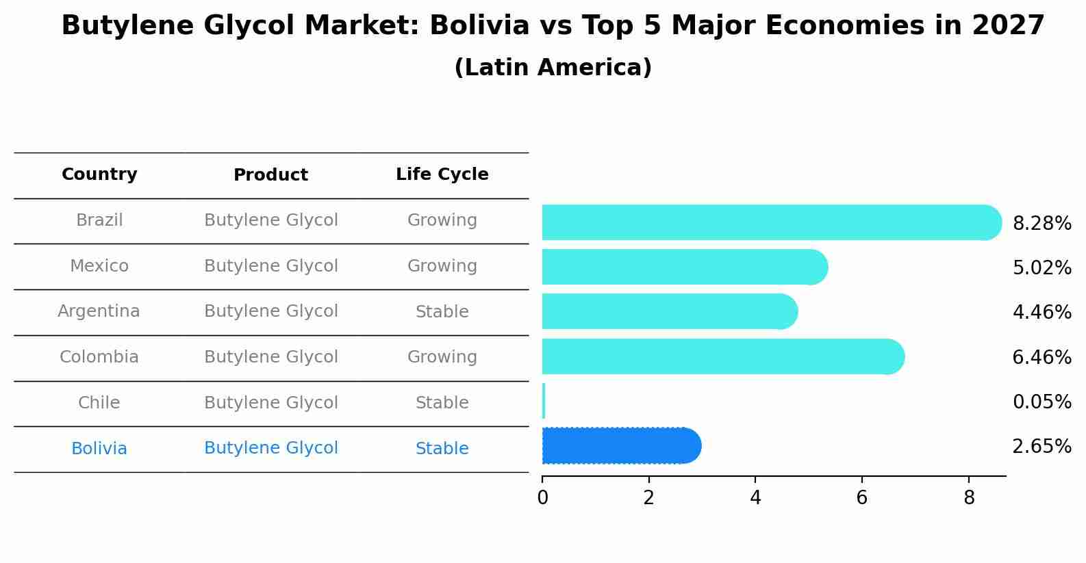 Butylene Glycol Market: Bolivia vs Top 5 Major Economies in 2027 (Latin America)