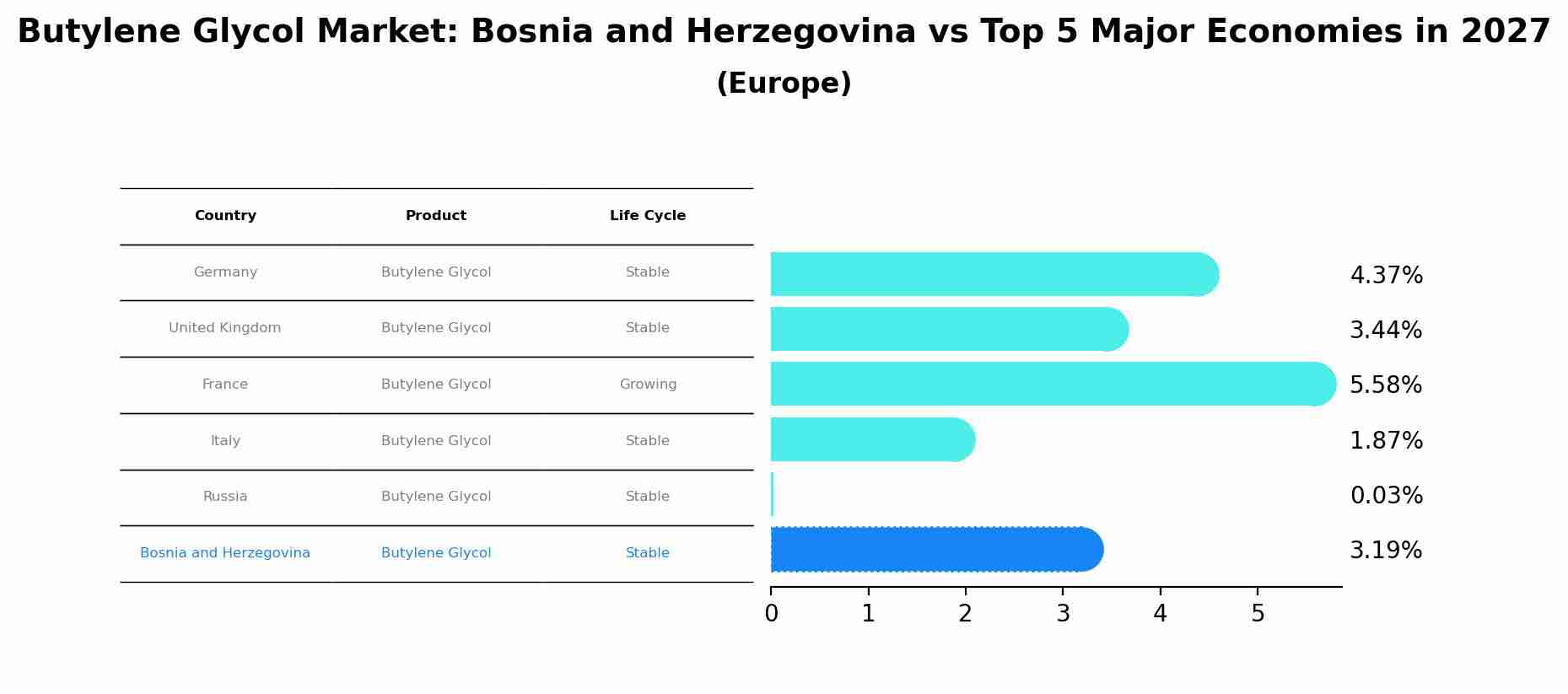 Butylene Glycol Market: Bosnia and Herzegovina vs Top 5 Major Economies in 2027 (Europe)