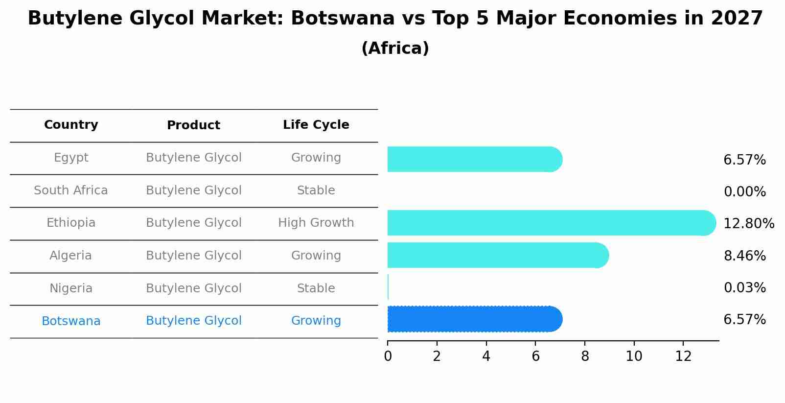 Butylene Glycol Market: Botswana vs Top 5 Major Economies in 2027 (Africa)