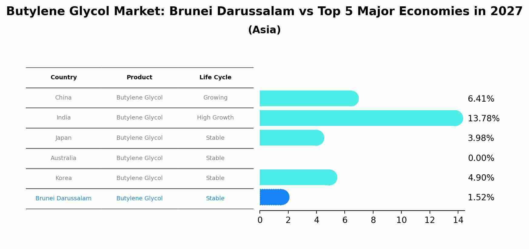 Butylene Glycol Market: Brunei Darussalam vs Top 5 Major Economies in 2027 (Asia)