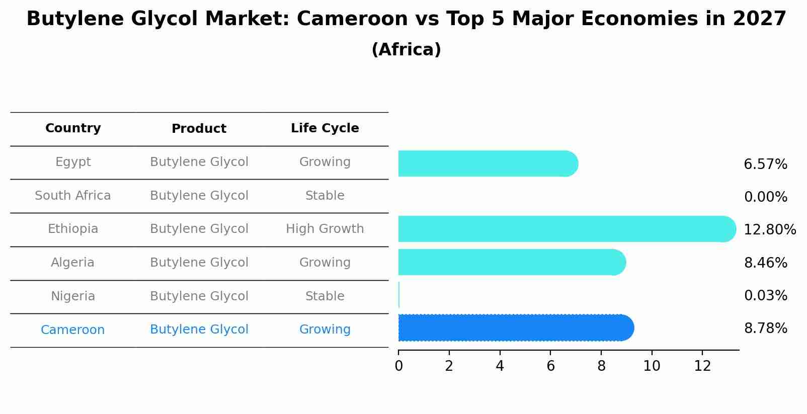 Butylene Glycol Market: Cameroon vs Top 5 Major Economies in 2027 (Africa)