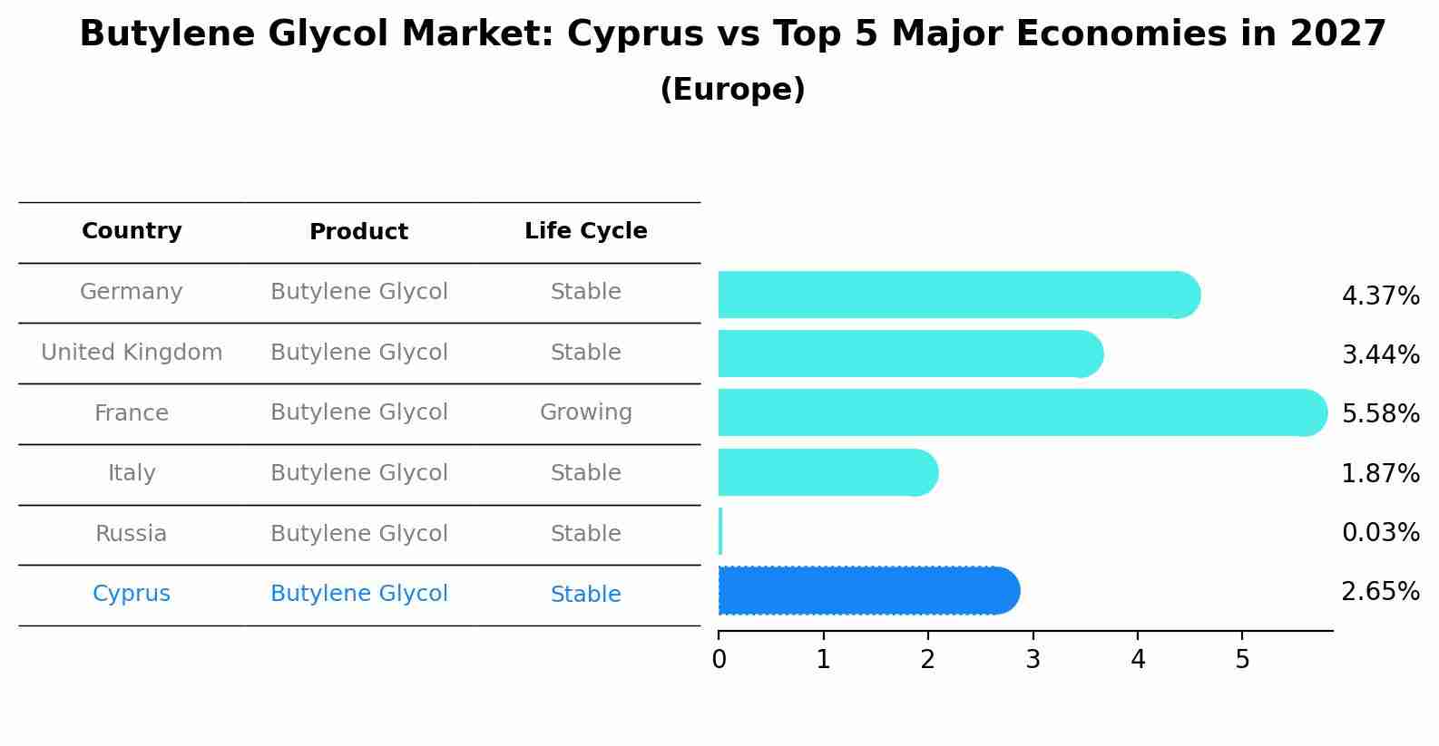 Butylene Glycol Market: Cyprus vs Top 5 Major Economies in 2027 (Europe)