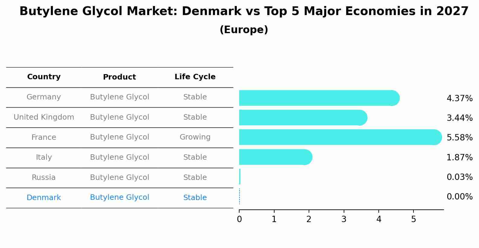 Butylene Glycol Market: Denmark vs Top 5 Major Economies in 2027 (Europe)