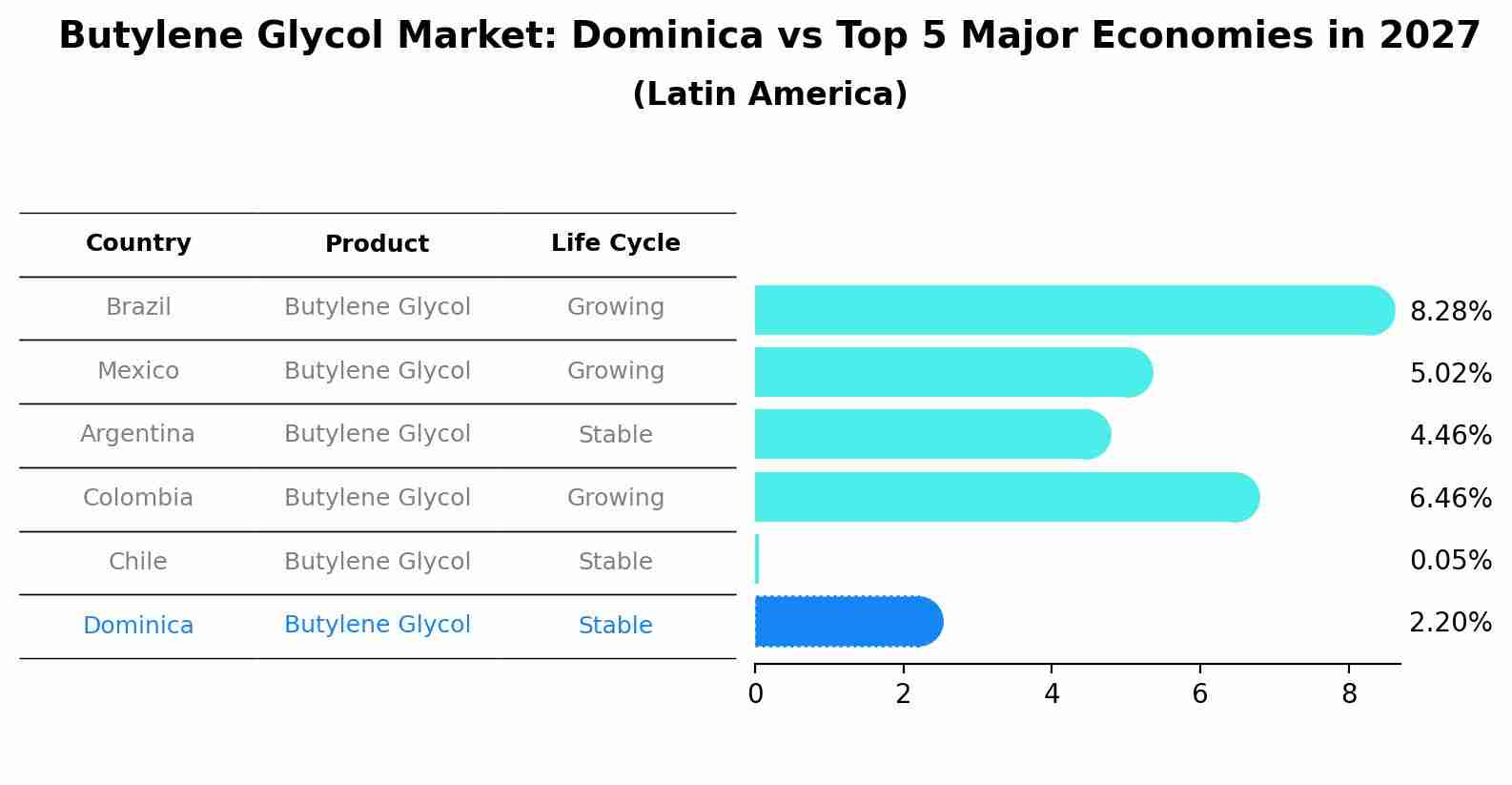 Butylene Glycol Market: Dominica vs Top 5 Major Economies in 2027 (Latin America)