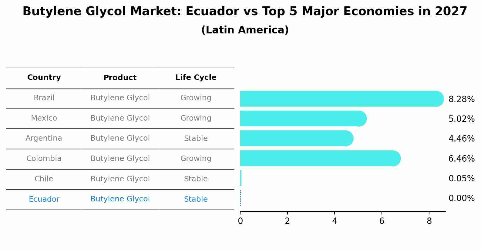 Butylene Glycol Market: Ecuador vs Top 5 Major Economies in 2027 (Latin America)