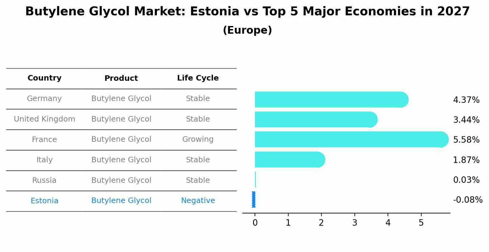 Butylene Glycol Market: Estonia vs Top 5 Major Economies in 2027 (Europe)