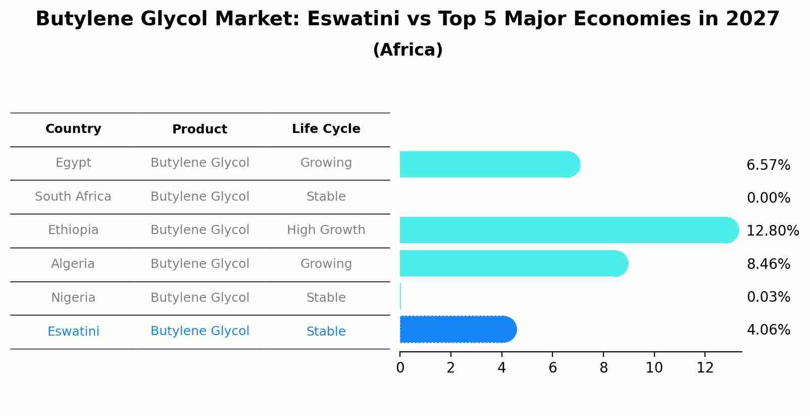 Butylene Glycol Market: Eswatini vs Top 5 Major Economies in 2027 (Africa)