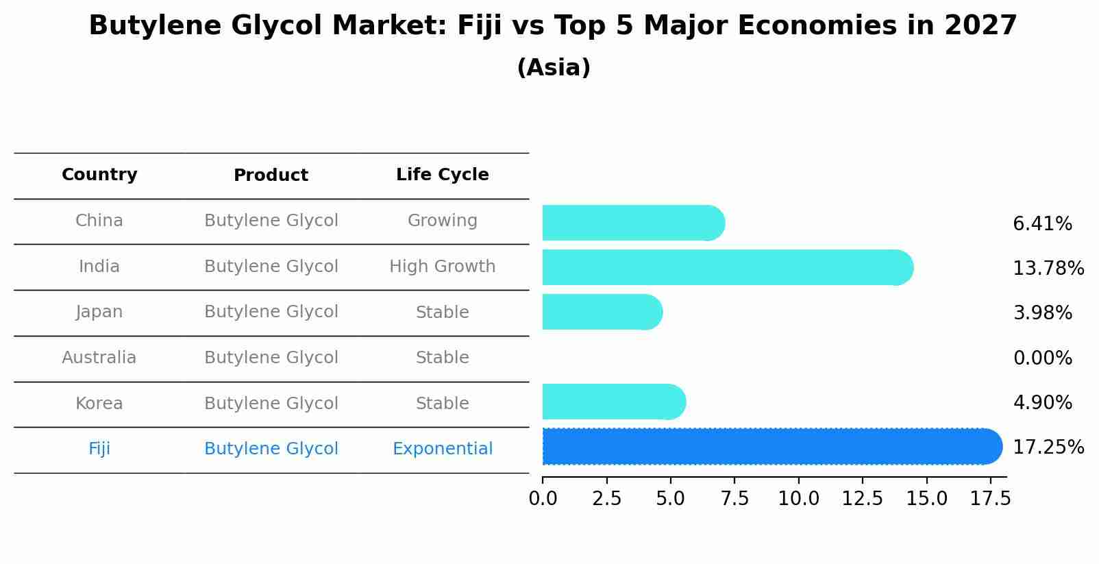 Butylene Glycol Market: Fiji vs Top 5 Major Economies in 2027 (Asia)