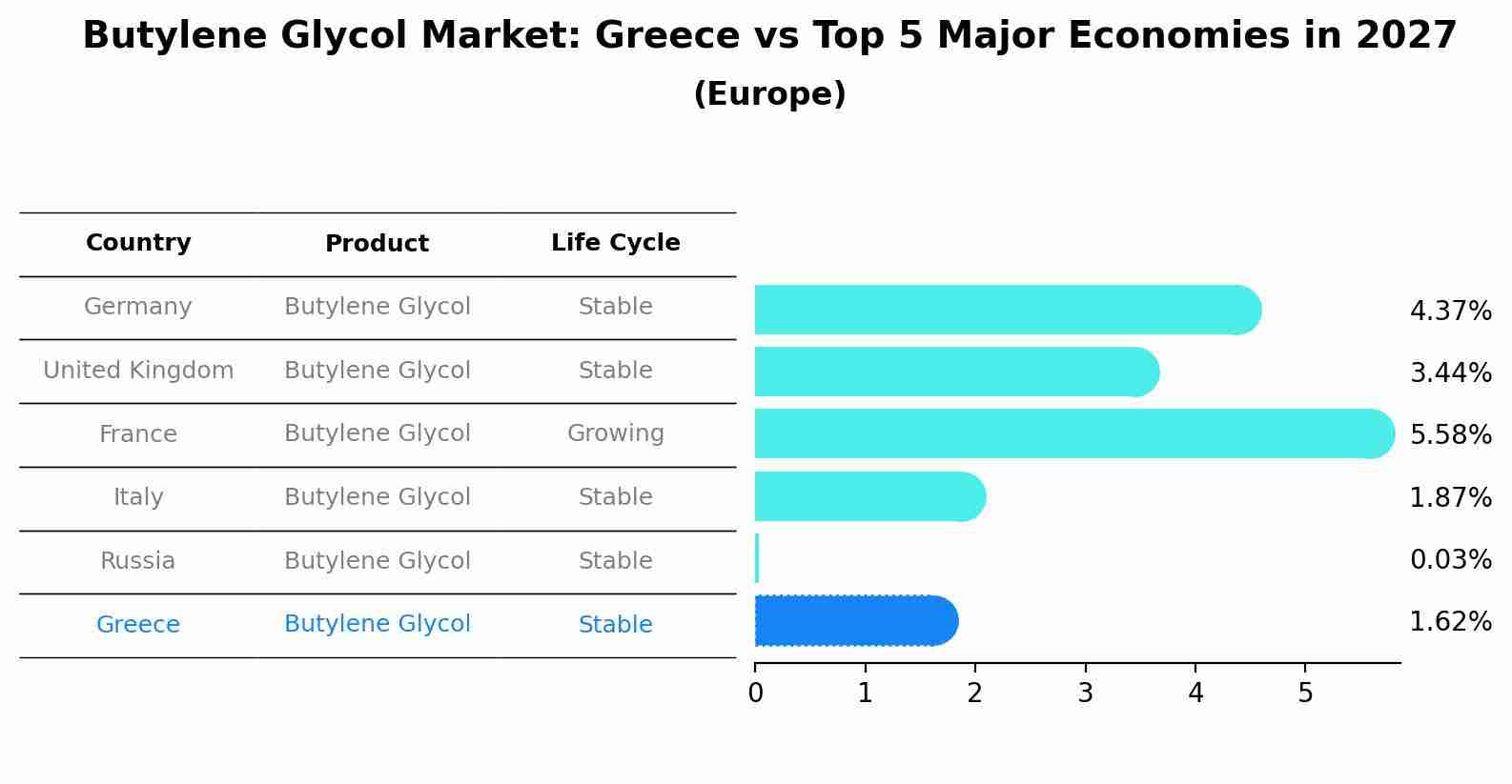 Butylene Glycol Market: Greece vs Top 5 Major Economies in 2027 (Europe)