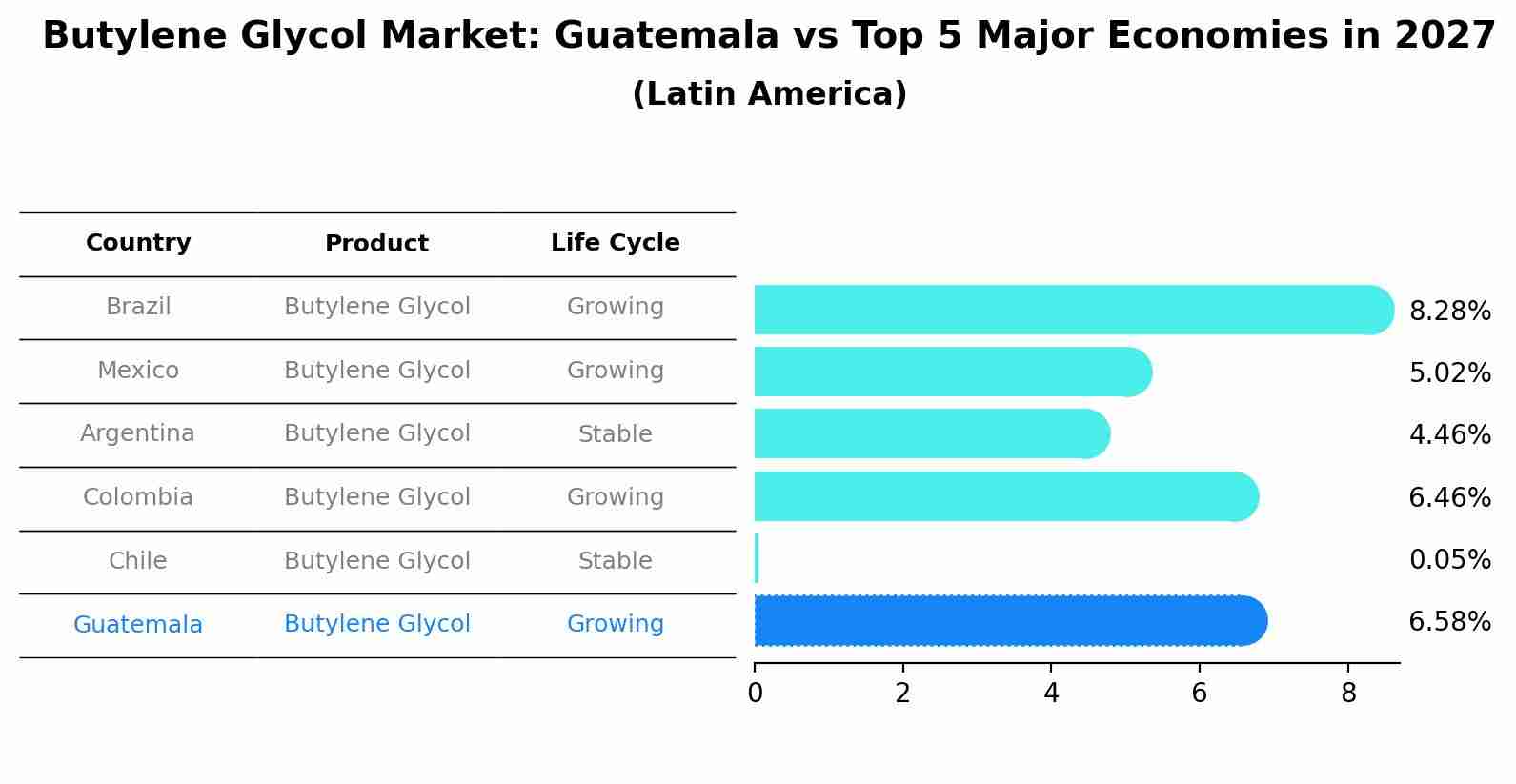 Butylene Glycol Market: Guatemala vs Top 5 Major Economies in 2027 (Latin America)