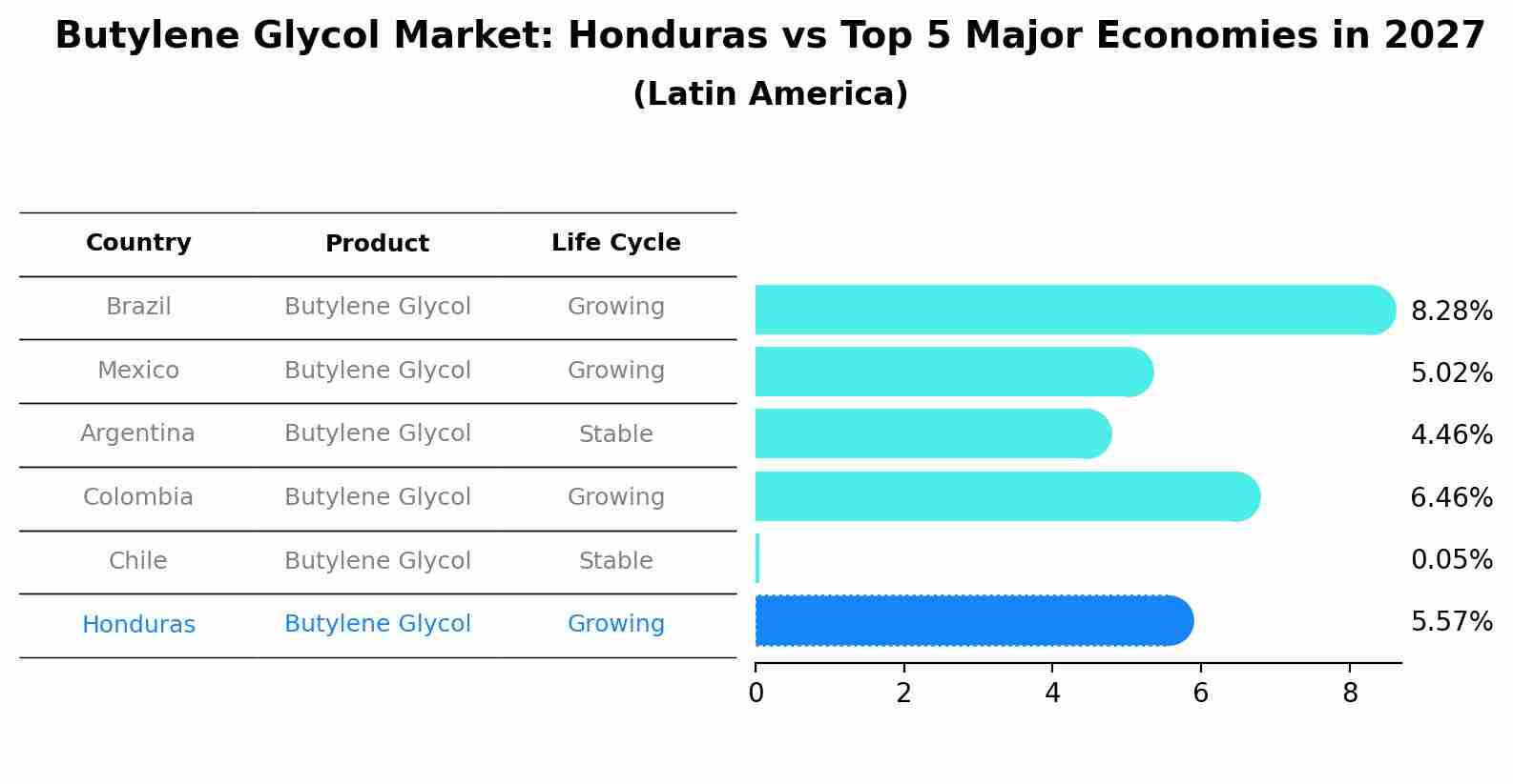 Butylene Glycol Market: Honduras vs Top 5 Major Economies in 2027 (Latin America)