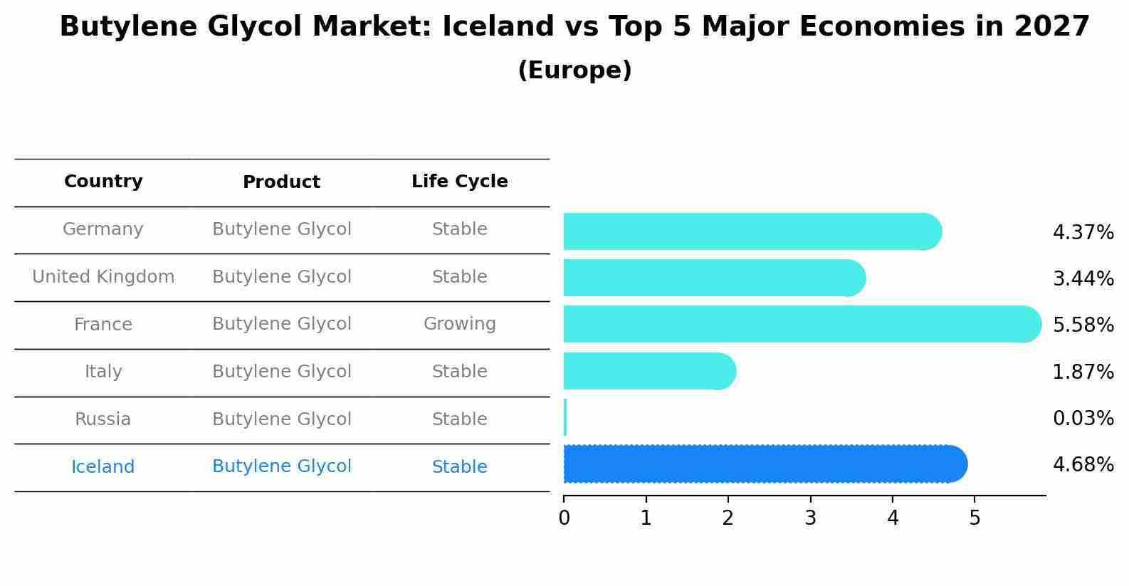 Butylene Glycol Market: Iceland vs Top 5 Major Economies in 2027 (Europe)