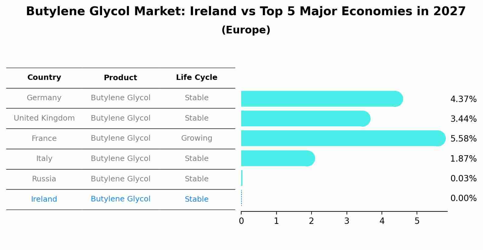 Butylene Glycol Market: Ireland vs Top 5 Major Economies in 2027 (Europe)