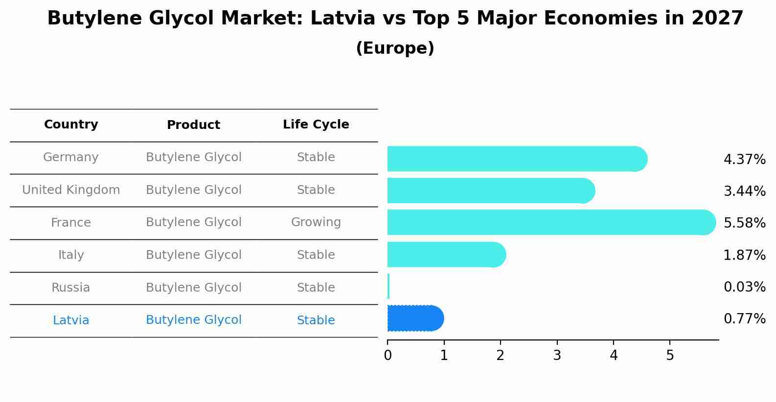 Butylene Glycol Market: Latvia vs Top 5 Major Economies in 2027 (Europe)